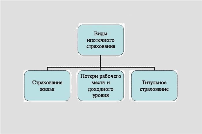 виды ипотечного страхования