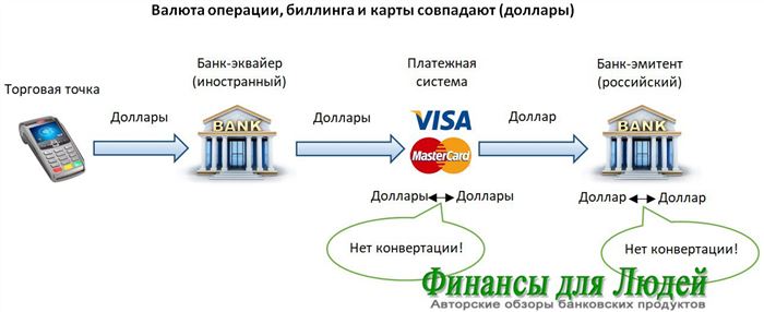 Можно ли Картой Сбербанка Виза Классик Расплачиваться за Границей • Расшифровка терминов