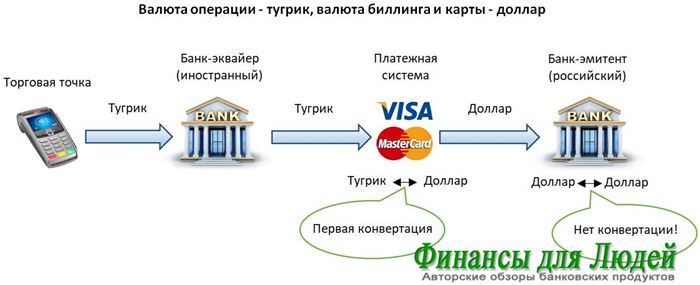 Можно ли Картой Сбербанка Виза Классик Расплачиваться за Границей • Расшифровка терминов