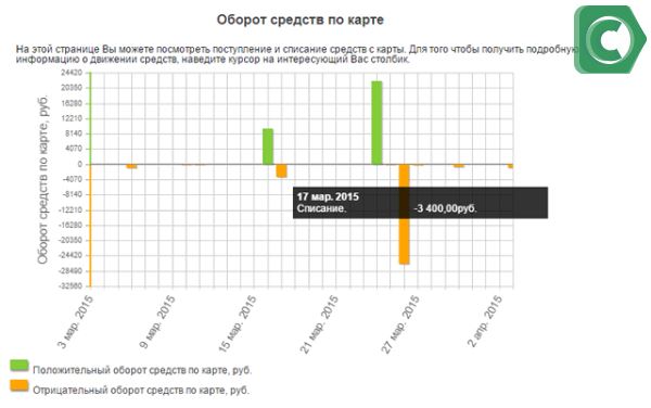 Расход средств в установленный период на выписке