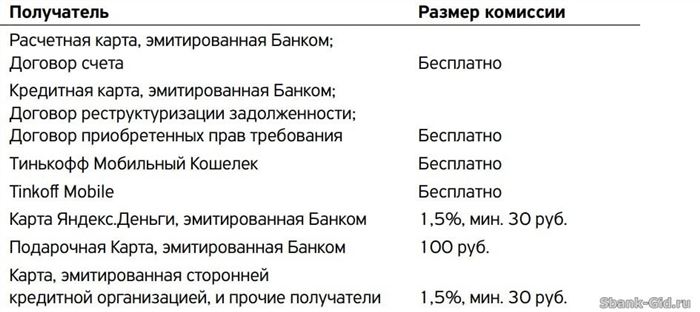 Комиссия на перевод с карты Сбербанка на карты Тинькофф