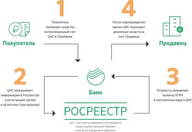 Номинальный счет ЦНС в Сбербанке