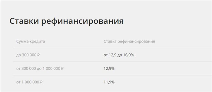 Процентная Ставка по Кредиту в Сбербанке Для Сотрудников • Кредитные программы