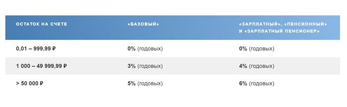 Начисление процентов в зависимости от суммы на счете по карте в Почта Банке