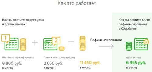 Рефинансирование кредитов в сбербанке