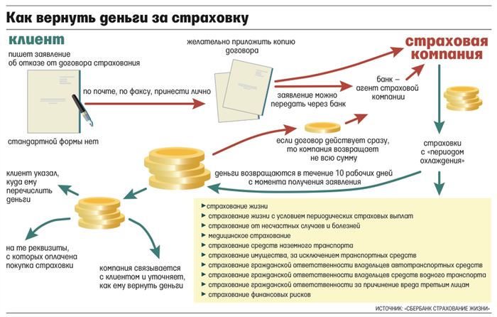 Как вернуть деньги за страховку 