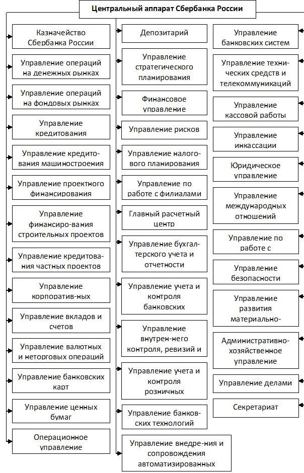 Организационная структура ПАО 