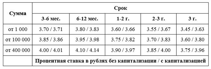 Проценты по Вкладам в Банках Оренбурга на Сегодня Сбербанк России • Вклад социальный