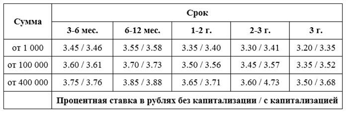 Проценты по Вкладам в Банках Оренбурга на Сегодня Сбербанк России • Вклад социальный