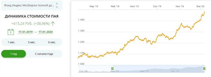 Сбербанк Управление Активами Стоимость Пая Биотехнологии • Пифы акций