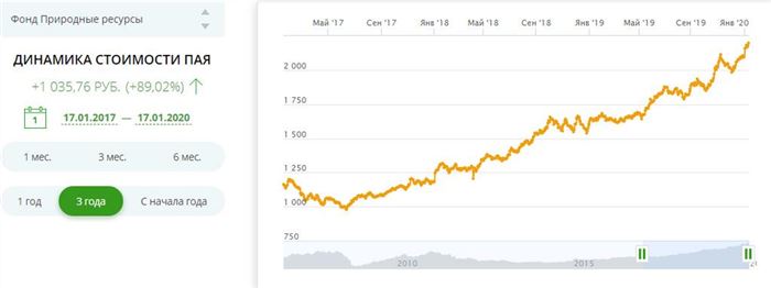 Сбербанк Управление Активами Стоимость Пая Биотехнологии • Пифы акций