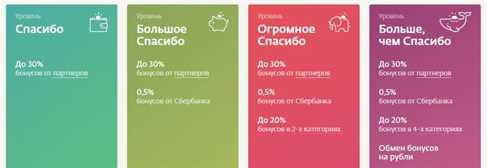 Как начисляются бонусные баллы «Спасибо» от Сбербанка