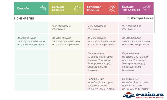 Привилегии бонусов СБ