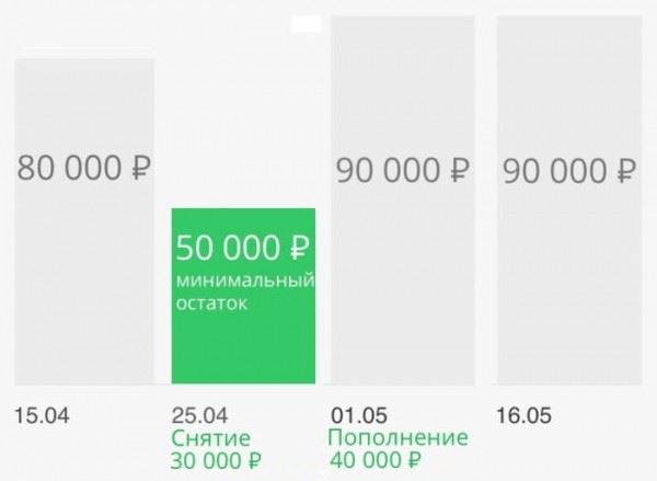 Новый вклад Сбербанка «Накопительный счет» в 2022 году: проценты и условия