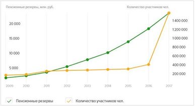 НПФ в Сбербанке