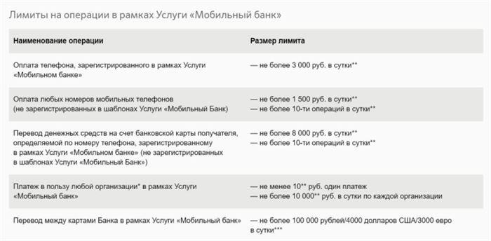 Обратите внимание на лимиты операций, которые вы можете совершать через мобильный банк, не выходя из дома