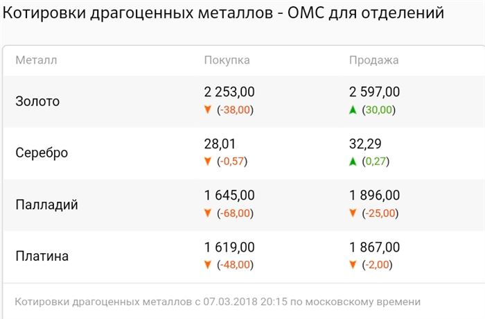 Ккурс: золота, серебра, палладия, платины