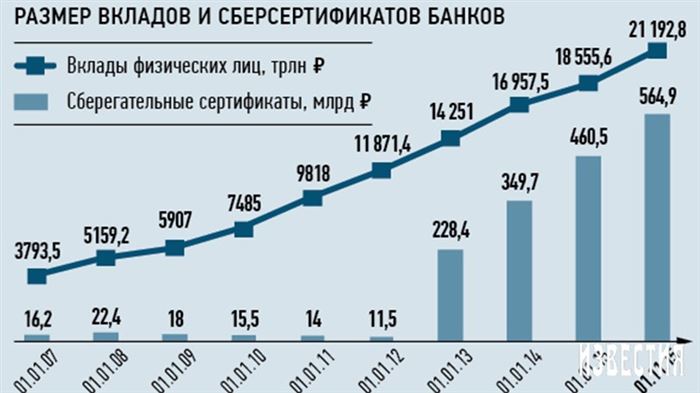 Объем сберегательных сертификатов в России