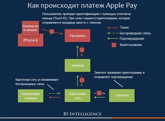 Схема оплаты с применением технологии Apple Pay