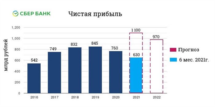 чистая прибыль сбер