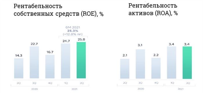 рентабельность сбербанка