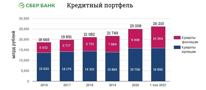 кредитный портфель сбербанк