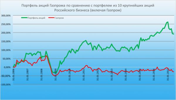 Когда в Сбербанке Будут Акции по Снижению Процентов • Акции перегреты