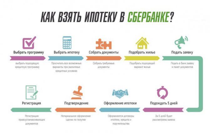 Центр Ипотечного Кредитования Сбербанка в Московской Области Адреса • Условия программы