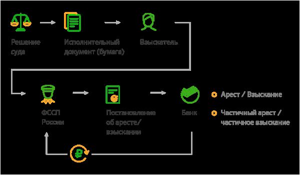 Взыскание средств по исполнительному производству с карты Сбербанка