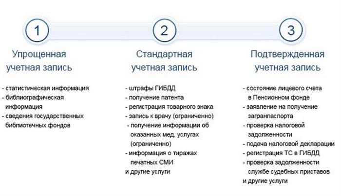 Как подтвердить учетную запись на Госуслугах 