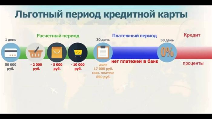 Кредитные карты Сбербанка с льготным периодом