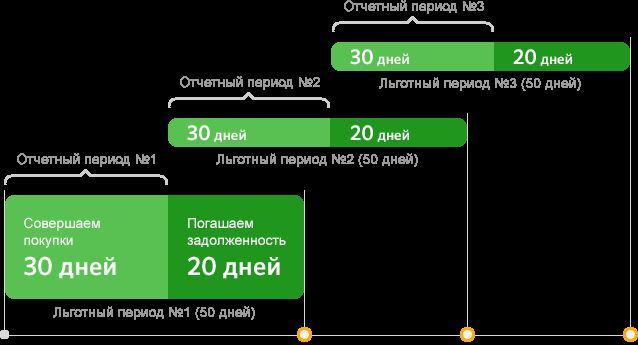 50 дней льготного периода в Сбербанке по кредитной карте