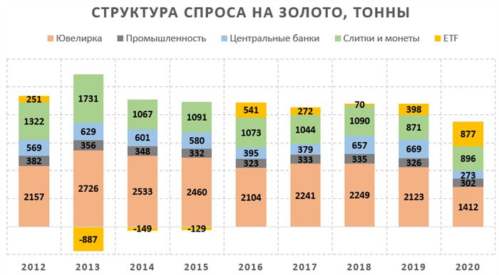 Структура спроса на золото