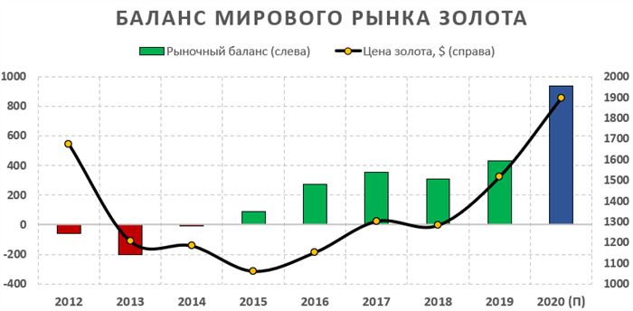 Баланс рынка золота