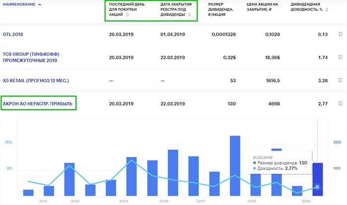Дивидендная доходность акций АКРОН АО
