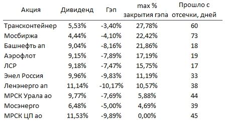 Статистика компаний-аутсайдеров по закрытию гепа в 2018 г после дивидендной отсечки