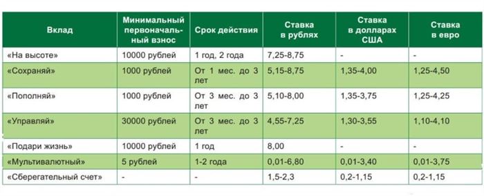 как получить депозитную сберкарту