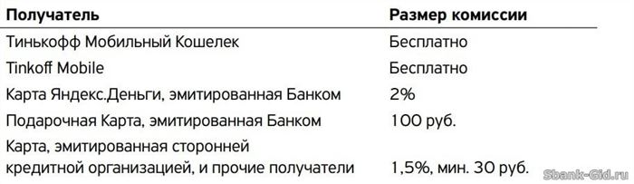 Тарифы на переводы с расчетной карты Тинькофф