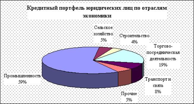 Фото №2. Доля выданных Сбербанком кредитов по отраслям