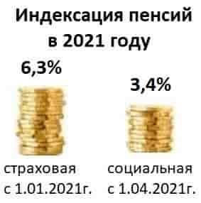 График изменения пенсии в 2024 году