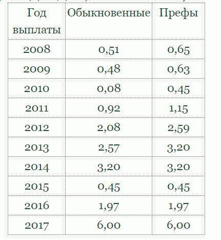 статистика дивидендов по акциям Сбербанка