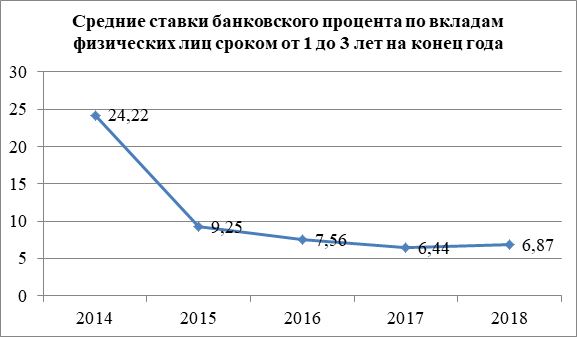 Средние ставки