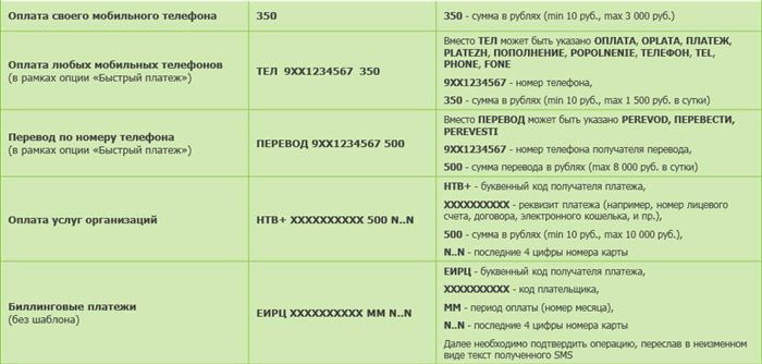 Мобильный банк через смс на номер 900