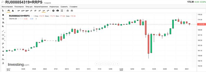 котировки облигаций на investing.com