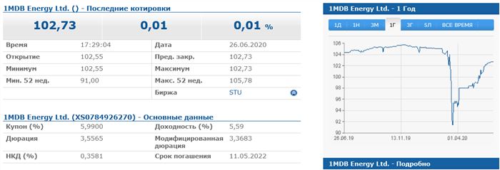 График Акций Сбербанк Онлайн в Реальном Времени на Ммвб • Топ 10 акций по прибыли