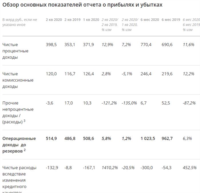 обзор основных показателей отчёта прибылей и убытков