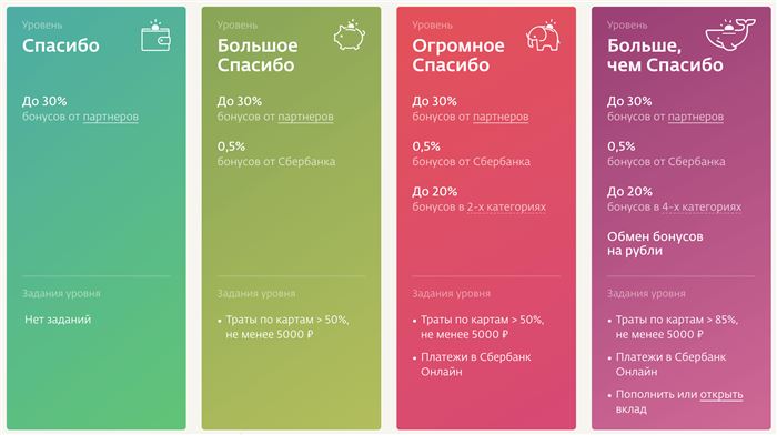 Как Получить Бонусы Спасибо от Сбербанка Бесплатно на Карту Мир • Спасибо от сбербанка-кидалово