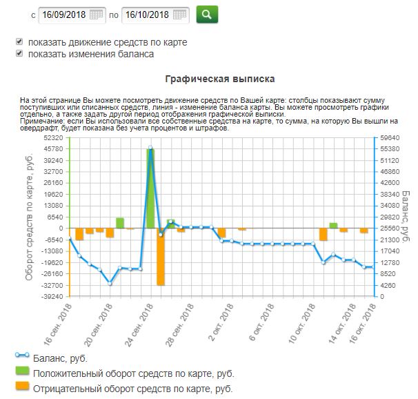 Графическая выписка посмотреть движение средств по Вашей карте