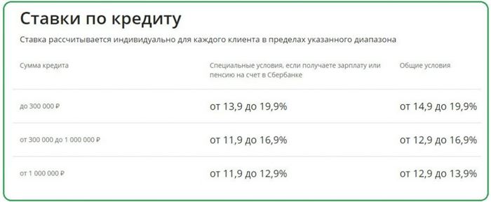 Потребительский кредит в Сбербанке