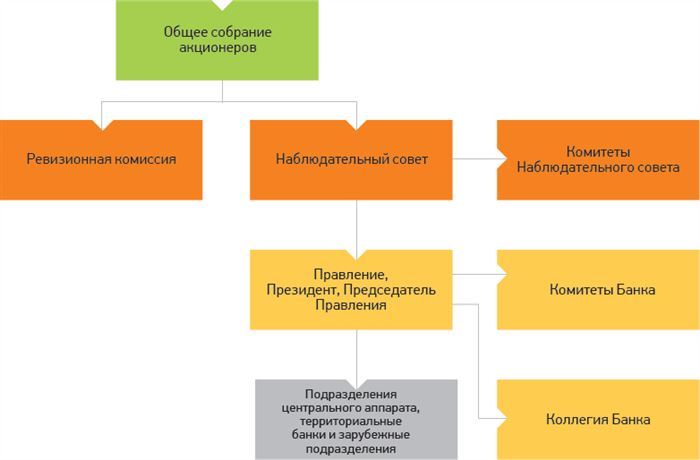 Организационная структура Сбербанка России: описание, схема